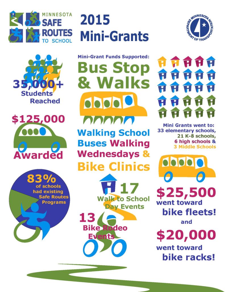 Safe Routes to School Mini Grants Infographic, 2015. Made for MnDOT. Created with Adobe Illustrator 