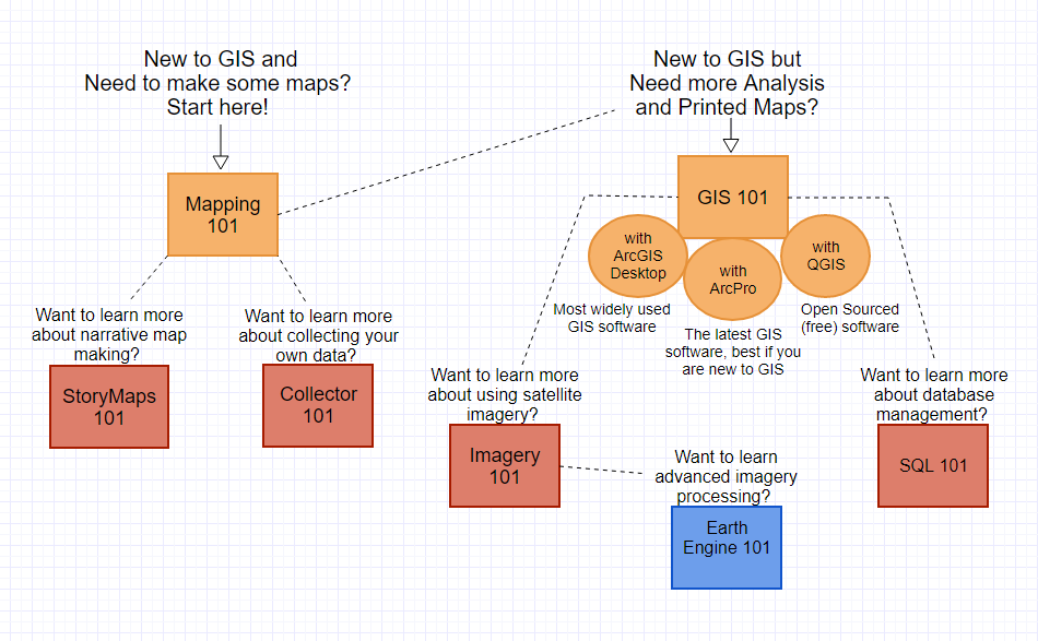 U-Spatial Training Courses Offerings, Fall 2017. Offered Training Courses in the following topics for multiple workshop sessions. Training for U-Spatial. Made with Gliffy